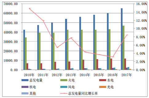 我国电力工业发展概况及电能质量治理产品市场规模分析(图1)